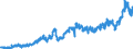 Business trend indicator: Non-domestic net turnover / Statistical classification of economic activities in the European Community (NACE Rev. 2): Mining and quarrying; manufacturing / Seasonal adjustment: Unadjusted data (i.e. neither seasonally adjusted nor calendar adjusted data) / Unit of measure: Index, 2015=100 / Geopolitical entity (reporting): Lithuania