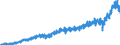 Business trend indicator: Non-domestic net turnover / Statistical classification of economic activities in the European Community (NACE Rev. 2): Mining and quarrying; manufacturing / Seasonal adjustment: Unadjusted data (i.e. neither seasonally adjusted nor calendar adjusted data) / Unit of measure: Index, 2015=100 / Geopolitical entity (reporting): Poland