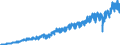 Business trend indicator: Non-domestic net turnover / Statistical classification of economic activities in the European Community (NACE Rev. 2): Mining and quarrying; manufacturing / Seasonal adjustment: Unadjusted data (i.e. neither seasonally adjusted nor calendar adjusted data) / Unit of measure: Index, 2015=100 / Geopolitical entity (reporting): Romania