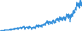 Business trend indicator: Non-domestic net turnover / Statistical classification of economic activities in the European Community (NACE Rev. 2): Mining and quarrying; manufacturing / Seasonal adjustment: Unadjusted data (i.e. neither seasonally adjusted nor calendar adjusted data) / Unit of measure: Index, 2015=100 / Geopolitical entity (reporting): Serbia