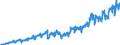 Business trend indicator: Non-domestic net turnover / Statistical classification of economic activities in the European Community (NACE Rev. 2): Mining and quarrying; manufacturing / Seasonal adjustment: Unadjusted data (i.e. neither seasonally adjusted nor calendar adjusted data) / Unit of measure: Index, 2010=100 / Geopolitical entity (reporting): Serbia