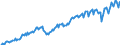 Konjunkturindikator: Nettoumsatz im Ausland / Statistische Systematik der Wirtschaftszweige in der Europäischen Gemeinschaft (NACE Rev. 2): Bergbau und Gewinnung von Steinen und Erden; Verarbeitendes Gewerbe/Herstellung von Waren / Saisonbereinigung: Unbereinigte Daten (d.h. weder saisonbereinigte noch kalenderbereinigte Daten) / Maßeinheit: Index, 2021=100 / Geopolitische Meldeeinheit: Tschechien