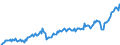 Konjunkturindikator: Nettoumsatz im Ausland / Statistische Systematik der Wirtschaftszweige in der Europäischen Gemeinschaft (NACE Rev. 2): Bergbau und Gewinnung von Steinen und Erden; Verarbeitendes Gewerbe/Herstellung von Waren / Saisonbereinigung: Unbereinigte Daten (d.h. weder saisonbereinigte noch kalenderbereinigte Daten) / Maßeinheit: Index, 2021=100 / Geopolitische Meldeeinheit: Dänemark