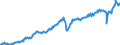 Konjunkturindikator: Nettoumsatz im Ausland / Statistische Systematik der Wirtschaftszweige in der Europäischen Gemeinschaft (NACE Rev. 2): Bergbau und Gewinnung von Steinen und Erden; Verarbeitendes Gewerbe/Herstellung von Waren / Saisonbereinigung: Unbereinigte Daten (d.h. weder saisonbereinigte noch kalenderbereinigte Daten) / Maßeinheit: Index, 2021=100 / Geopolitische Meldeeinheit: Deutschland