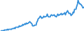 Business trend indicator: Non-domestic net turnover / Statistical classification of economic activities in the European Community (NACE Rev. 2): Mining and quarrying; manufacturing / Seasonal adjustment: Unadjusted data (i.e. neither seasonally adjusted nor calendar adjusted data) / Unit of measure: Index, 2021=100 / Geopolitical entity (reporting): Estonia