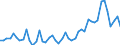 Konjunkturindikator: Nettoumsatz im Ausland / Statistische Systematik der Wirtschaftszweige in der Europäischen Gemeinschaft (NACE Rev. 2): Bergbau und Gewinnung von Steinen und Erden; Verarbeitendes Gewerbe/Herstellung von Waren / Saisonbereinigung: Unbereinigte Daten (d.h. weder saisonbereinigte noch kalenderbereinigte Daten) / Maßeinheit: Index, 2021=100 / Geopolitische Meldeeinheit: Irland