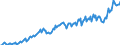 Konjunkturindikator: Nettoumsatz im Ausland / Statistische Systematik der Wirtschaftszweige in der Europäischen Gemeinschaft (NACE Rev. 2): Bergbau und Gewinnung von Steinen und Erden; Verarbeitendes Gewerbe/Herstellung von Waren / Saisonbereinigung: Unbereinigte Daten (d.h. weder saisonbereinigte noch kalenderbereinigte Daten) / Maßeinheit: Index, 2021=100 / Geopolitische Meldeeinheit: Kroatien