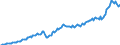 Konjunkturindikator: Nettoumsatz im Ausland / Statistische Systematik der Wirtschaftszweige in der Europäischen Gemeinschaft (NACE Rev. 2): Bergbau und Gewinnung von Steinen und Erden; Verarbeitendes Gewerbe/Herstellung von Waren / Saisonbereinigung: Unbereinigte Daten (d.h. weder saisonbereinigte noch kalenderbereinigte Daten) / Maßeinheit: Index, 2021=100 / Geopolitische Meldeeinheit: Lettland