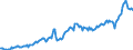 Konjunkturindikator: Nettoumsatz im Ausland / Statistische Systematik der Wirtschaftszweige in der Europäischen Gemeinschaft (NACE Rev. 2): Bergbau und Gewinnung von Steinen und Erden; Verarbeitendes Gewerbe/Herstellung von Waren / Saisonbereinigung: Unbereinigte Daten (d.h. weder saisonbereinigte noch kalenderbereinigte Daten) / Maßeinheit: Index, 2021=100 / Geopolitische Meldeeinheit: Litauen