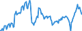 Konjunkturindikator: Nettoumsatz im Ausland / Statistische Systematik der Wirtschaftszweige in der Europäischen Gemeinschaft (NACE Rev. 2): Bergbau und Gewinnung von Steinen und Erden; Verarbeitendes Gewerbe/Herstellung von Waren / Saisonbereinigung: Unbereinigte Daten (d.h. weder saisonbereinigte noch kalenderbereinigte Daten) / Maßeinheit: Index, 2021=100 / Geopolitische Meldeeinheit: Luxemburg