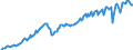 Konjunkturindikator: Nettoumsatz im Ausland / Statistische Systematik der Wirtschaftszweige in der Europäischen Gemeinschaft (NACE Rev. 2): Bergbau und Gewinnung von Steinen und Erden; Verarbeitendes Gewerbe/Herstellung von Waren / Saisonbereinigung: Unbereinigte Daten (d.h. weder saisonbereinigte noch kalenderbereinigte Daten) / Maßeinheit: Index, 2021=100 / Geopolitische Meldeeinheit: Ungarn