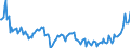 Konjunkturindikator: Nettoumsatz im Ausland / Statistische Systematik der Wirtschaftszweige in der Europäischen Gemeinschaft (NACE Rev. 2): Bergbau und Gewinnung von Steinen und Erden; Verarbeitendes Gewerbe/Herstellung von Waren / Saisonbereinigung: Unbereinigte Daten (d.h. weder saisonbereinigte noch kalenderbereinigte Daten) / Maßeinheit: Index, 2021=100 / Geopolitische Meldeeinheit: Malta