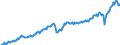 Konjunkturindikator: Nettoumsatz im Ausland / Statistische Systematik der Wirtschaftszweige in der Europäischen Gemeinschaft (NACE Rev. 2): Bergbau und Gewinnung von Steinen und Erden; Verarbeitendes Gewerbe/Herstellung von Waren / Saisonbereinigung: Unbereinigte Daten (d.h. weder saisonbereinigte noch kalenderbereinigte Daten) / Maßeinheit: Index, 2021=100 / Geopolitische Meldeeinheit: Österreich