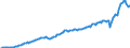 Konjunkturindikator: Nettoumsatz im Ausland / Statistische Systematik der Wirtschaftszweige in der Europäischen Gemeinschaft (NACE Rev. 2): Bergbau und Gewinnung von Steinen und Erden; Verarbeitendes Gewerbe/Herstellung von Waren / Saisonbereinigung: Unbereinigte Daten (d.h. weder saisonbereinigte noch kalenderbereinigte Daten) / Maßeinheit: Index, 2021=100 / Geopolitische Meldeeinheit: Polen