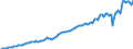 Business trend indicator: Non-domestic net turnover / Statistical classification of economic activities in the European Community (NACE Rev. 2): Mining and quarrying; manufacturing / Seasonal adjustment: Unadjusted data (i.e. neither seasonally adjusted nor calendar adjusted data) / Unit of measure: Index, 2021=100 / Geopolitical entity (reporting): Romania