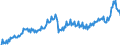 Business trend indicator: Non-domestic net turnover / Statistical classification of economic activities in the European Community (NACE Rev. 2): Mining and quarrying; manufacturing / Seasonal adjustment: Unadjusted data (i.e. neither seasonally adjusted nor calendar adjusted data) / Unit of measure: Index, 2021=100 / Geopolitical entity (reporting): Finland