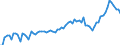 Konjunkturindikator: Nettoumsatz im Ausland / Statistische Systematik der Wirtschaftszweige in der Europäischen Gemeinschaft (NACE Rev. 2): Bergbau und Gewinnung von Steinen und Erden; Verarbeitendes Gewerbe/Herstellung von Waren / Saisonbereinigung: Unbereinigte Daten (d.h. weder saisonbereinigte noch kalenderbereinigte Daten) / Maßeinheit: Index, 2021=100 / Geopolitische Meldeeinheit: Bosnien und Herzegowina