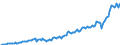 Business trend indicator: Non-domestic net turnover / Statistical classification of economic activities in the European Community (NACE Rev. 2): Mining and quarrying; manufacturing / Seasonal adjustment: Unadjusted data (i.e. neither seasonally adjusted nor calendar adjusted data) / Unit of measure: Index, 2021=100 / Geopolitical entity (reporting): Serbia