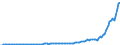 Business trend indicator: Non-domestic net turnover / Statistical classification of economic activities in the European Community (NACE Rev. 2): Mining and quarrying; manufacturing / Seasonal adjustment: Unadjusted data (i.e. neither seasonally adjusted nor calendar adjusted data) / Unit of measure: Index, 2021=100 / Geopolitical entity (reporting): Türkiye