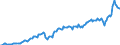 Konjunkturindikator: Nettoumsatz im Ausland / Statistische Systematik der Wirtschaftszweige in der Europäischen Gemeinschaft (NACE Rev. 2): Bergbau und Gewinnung von Steinen und Erden; Verarbeitendes Gewerbe/Herstellung von Waren / Saisonbereinigung: Unbereinigte Daten (d.h. weder saisonbereinigte noch kalenderbereinigte Daten) / Maßeinheit: Index, 2015=100 / Geopolitische Meldeeinheit: Bulgarien