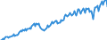 Business trend indicator: Non-domestic net turnover / Statistical classification of economic activities in the European Community (NACE Rev. 2): Mining and quarrying; manufacturing / Seasonal adjustment: Unadjusted data (i.e. neither seasonally adjusted nor calendar adjusted data) / Unit of measure: Index, 2015=100 / Geopolitical entity (reporting): Czechia