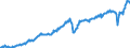 Konjunkturindikator: Nettoumsatz im Ausland / Statistische Systematik der Wirtschaftszweige in der Europäischen Gemeinschaft (NACE Rev. 2): Bergbau und Gewinnung von Steinen und Erden; Verarbeitendes Gewerbe/Herstellung von Waren / Saisonbereinigung: Unbereinigte Daten (d.h. weder saisonbereinigte noch kalenderbereinigte Daten) / Maßeinheit: Index, 2015=100 / Geopolitische Meldeeinheit: Deutschland