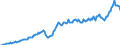 Konjunkturindikator: Nettoumsatz im Ausland / Statistische Systematik der Wirtschaftszweige in der Europäischen Gemeinschaft (NACE Rev. 2): Bergbau und Gewinnung von Steinen und Erden; Verarbeitendes Gewerbe/Herstellung von Waren / Saisonbereinigung: Unbereinigte Daten (d.h. weder saisonbereinigte noch kalenderbereinigte Daten) / Maßeinheit: Index, 2015=100 / Geopolitische Meldeeinheit: Estland