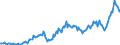 Konjunkturindikator: Nettoumsatz im Ausland / Statistische Systematik der Wirtschaftszweige in der Europäischen Gemeinschaft (NACE Rev. 2): Bergbau und Gewinnung von Steinen und Erden; Verarbeitendes Gewerbe/Herstellung von Waren / Saisonbereinigung: Unbereinigte Daten (d.h. weder saisonbereinigte noch kalenderbereinigte Daten) / Maßeinheit: Index, 2015=100 / Geopolitische Meldeeinheit: Griechenland