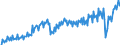 Konjunkturindikator: Nettoumsatz im Ausland / Statistische Systematik der Wirtschaftszweige in der Europäischen Gemeinschaft (NACE Rev. 2): Bergbau und Gewinnung von Steinen und Erden; Verarbeitendes Gewerbe/Herstellung von Waren / Saisonbereinigung: Unbereinigte Daten (d.h. weder saisonbereinigte noch kalenderbereinigte Daten) / Maßeinheit: Index, 2015=100 / Geopolitische Meldeeinheit: Frankreich