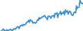 Konjunkturindikator: Nettoumsatz im Ausland / Statistische Systematik der Wirtschaftszweige in der Europäischen Gemeinschaft (NACE Rev. 2): Bergbau und Gewinnung von Steinen und Erden; Verarbeitendes Gewerbe/Herstellung von Waren / Saisonbereinigung: Unbereinigte Daten (d.h. weder saisonbereinigte noch kalenderbereinigte Daten) / Maßeinheit: Index, 2015=100 / Geopolitische Meldeeinheit: Kroatien