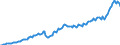 Konjunkturindikator: Nettoumsatz im Ausland / Statistische Systematik der Wirtschaftszweige in der Europäischen Gemeinschaft (NACE Rev. 2): Bergbau und Gewinnung von Steinen und Erden; Verarbeitendes Gewerbe/Herstellung von Waren / Saisonbereinigung: Unbereinigte Daten (d.h. weder saisonbereinigte noch kalenderbereinigte Daten) / Maßeinheit: Index, 2015=100 / Geopolitische Meldeeinheit: Lettland