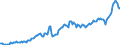 Konjunkturindikator: Nettoumsatz im Ausland / Statistische Systematik der Wirtschaftszweige in der Europäischen Gemeinschaft (NACE Rev. 2): Bergbau und Gewinnung von Steinen und Erden; Verarbeitendes Gewerbe/Herstellung von Waren / Saisonbereinigung: Unbereinigte Daten (d.h. weder saisonbereinigte noch kalenderbereinigte Daten) / Maßeinheit: Index, 2015=100 / Geopolitische Meldeeinheit: Litauen