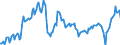 Konjunkturindikator: Nettoumsatz im Ausland / Statistische Systematik der Wirtschaftszweige in der Europäischen Gemeinschaft (NACE Rev. 2): Bergbau und Gewinnung von Steinen und Erden; Verarbeitendes Gewerbe/Herstellung von Waren / Saisonbereinigung: Unbereinigte Daten (d.h. weder saisonbereinigte noch kalenderbereinigte Daten) / Maßeinheit: Index, 2015=100 / Geopolitische Meldeeinheit: Luxemburg