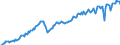 Business trend indicator: Non-domestic net turnover / Statistical classification of economic activities in the European Community (NACE Rev. 2): Mining and quarrying; manufacturing / Seasonal adjustment: Unadjusted data (i.e. neither seasonally adjusted nor calendar adjusted data) / Unit of measure: Index, 2015=100 / Geopolitical entity (reporting): Hungary