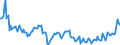 Konjunkturindikator: Nettoumsatz im Ausland / Statistische Systematik der Wirtschaftszweige in der Europäischen Gemeinschaft (NACE Rev. 2): Bergbau und Gewinnung von Steinen und Erden; Verarbeitendes Gewerbe/Herstellung von Waren / Saisonbereinigung: Unbereinigte Daten (d.h. weder saisonbereinigte noch kalenderbereinigte Daten) / Maßeinheit: Index, 2015=100 / Geopolitische Meldeeinheit: Malta