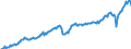 Konjunkturindikator: Nettoumsatz im Ausland / Statistische Systematik der Wirtschaftszweige in der Europäischen Gemeinschaft (NACE Rev. 2): Bergbau und Gewinnung von Steinen und Erden; Verarbeitendes Gewerbe/Herstellung von Waren / Saisonbereinigung: Unbereinigte Daten (d.h. weder saisonbereinigte noch kalenderbereinigte Daten) / Maßeinheit: Index, 2015=100 / Geopolitische Meldeeinheit: Österreich