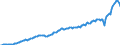 Business trend indicator: Non-domestic net turnover / Statistical classification of economic activities in the European Community (NACE Rev. 2): Mining and quarrying; manufacturing / Seasonal adjustment: Unadjusted data (i.e. neither seasonally adjusted nor calendar adjusted data) / Unit of measure: Index, 2015=100 / Geopolitical entity (reporting): Poland