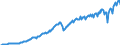 Konjunkturindikator: Nettoumsatz im Ausland / Statistische Systematik der Wirtschaftszweige in der Europäischen Gemeinschaft (NACE Rev. 2): Bergbau und Gewinnung von Steinen und Erden; Verarbeitendes Gewerbe/Herstellung von Waren / Saisonbereinigung: Unbereinigte Daten (d.h. weder saisonbereinigte noch kalenderbereinigte Daten) / Maßeinheit: Index, 2015=100 / Geopolitische Meldeeinheit: Slowakei