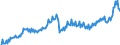 Konjunkturindikator: Nettoumsatz im Ausland / Statistische Systematik der Wirtschaftszweige in der Europäischen Gemeinschaft (NACE Rev. 2): Bergbau und Gewinnung von Steinen und Erden; Verarbeitendes Gewerbe/Herstellung von Waren / Saisonbereinigung: Unbereinigte Daten (d.h. weder saisonbereinigte noch kalenderbereinigte Daten) / Maßeinheit: Index, 2015=100 / Geopolitische Meldeeinheit: Finnland