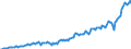 Business trend indicator: Non-domestic net turnover / Statistical classification of economic activities in the European Community (NACE Rev. 2): Mining and quarrying; manufacturing / Seasonal adjustment: Unadjusted data (i.e. neither seasonally adjusted nor calendar adjusted data) / Unit of measure: Index, 2015=100 / Geopolitical entity (reporting): Serbia