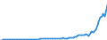 Konjunkturindikator: Nettoumsatz im Ausland / Statistische Systematik der Wirtschaftszweige in der Europäischen Gemeinschaft (NACE Rev. 2): Bergbau und Gewinnung von Steinen und Erden; Verarbeitendes Gewerbe/Herstellung von Waren / Saisonbereinigung: Unbereinigte Daten (d.h. weder saisonbereinigte noch kalenderbereinigte Daten) / Maßeinheit: Index, 2015=100 / Geopolitische Meldeeinheit: Türkei