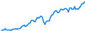 Konjunkturindikator: Nettoumsatz im Ausland / Statistische Systematik der Wirtschaftszweige in der Europäischen Gemeinschaft (NACE Rev. 2): Bergbau und Gewinnung von Steinen und Erden; Verarbeitendes Gewerbe/Herstellung von Waren / Saisonbereinigung: Unbereinigte Daten (d.h. weder saisonbereinigte noch kalenderbereinigte Daten) / Maßeinheit: Index, 2010=100 / Geopolitische Meldeeinheit: Bulgarien