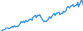 Konjunkturindikator: Nettoumsatz im Ausland / Statistische Systematik der Wirtschaftszweige in der Europäischen Gemeinschaft (NACE Rev. 2): Bergbau und Gewinnung von Steinen und Erden; Verarbeitendes Gewerbe/Herstellung von Waren / Saisonbereinigung: Unbereinigte Daten (d.h. weder saisonbereinigte noch kalenderbereinigte Daten) / Maßeinheit: Index, 2010=100 / Geopolitische Meldeeinheit: Tschechien