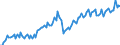 Business trend indicator: Non-domestic net turnover / Statistical classification of economic activities in the European Community (NACE Rev. 2): Mining and quarrying; manufacturing / Seasonal adjustment: Unadjusted data (i.e. neither seasonally adjusted nor calendar adjusted data) / Unit of measure: Index, 2010=100 / Geopolitical entity (reporting): Denmark