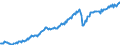 Konjunkturindikator: Nettoumsatz im Ausland / Statistische Systematik der Wirtschaftszweige in der Europäischen Gemeinschaft (NACE Rev. 2): Bergbau und Gewinnung von Steinen und Erden; Verarbeitendes Gewerbe/Herstellung von Waren / Saisonbereinigung: Unbereinigte Daten (d.h. weder saisonbereinigte noch kalenderbereinigte Daten) / Maßeinheit: Index, 2010=100 / Geopolitische Meldeeinheit: Deutschland