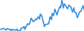 Konjunkturindikator: Nettoumsatz im Ausland / Statistische Systematik der Wirtschaftszweige in der Europäischen Gemeinschaft (NACE Rev. 2): Bergbau und Gewinnung von Steinen und Erden; Verarbeitendes Gewerbe/Herstellung von Waren / Saisonbereinigung: Unbereinigte Daten (d.h. weder saisonbereinigte noch kalenderbereinigte Daten) / Maßeinheit: Index, 2010=100 / Geopolitische Meldeeinheit: Griechenland