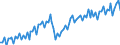 Konjunkturindikator: Nettoumsatz im Ausland / Statistische Systematik der Wirtschaftszweige in der Europäischen Gemeinschaft (NACE Rev. 2): Bergbau und Gewinnung von Steinen und Erden; Verarbeitendes Gewerbe/Herstellung von Waren / Saisonbereinigung: Unbereinigte Daten (d.h. weder saisonbereinigte noch kalenderbereinigte Daten) / Maßeinheit: Index, 2010=100 / Geopolitische Meldeeinheit: Spanien