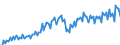 Konjunkturindikator: Nettoumsatz im Ausland / Statistische Systematik der Wirtschaftszweige in der Europäischen Gemeinschaft (NACE Rev. 2): Bergbau und Gewinnung von Steinen und Erden; Verarbeitendes Gewerbe/Herstellung von Waren / Saisonbereinigung: Unbereinigte Daten (d.h. weder saisonbereinigte noch kalenderbereinigte Daten) / Maßeinheit: Index, 2010=100 / Geopolitische Meldeeinheit: Frankreich