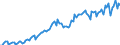 Business trend indicator: Non-domestic net turnover / Statistical classification of economic activities in the European Community (NACE Rev. 2): Mining and quarrying; manufacturing / Seasonal adjustment: Unadjusted data (i.e. neither seasonally adjusted nor calendar adjusted data) / Unit of measure: Index, 2010=100 / Geopolitical entity (reporting): Croatia