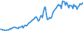 Business trend indicator: Non-domestic net turnover / Statistical classification of economic activities in the European Community (NACE Rev. 2): Mining and quarrying; manufacturing / Seasonal adjustment: Unadjusted data (i.e. neither seasonally adjusted nor calendar adjusted data) / Unit of measure: Index, 2010=100 / Geopolitical entity (reporting): Lithuania